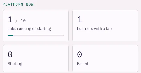 The operator backstage, Platform now: labs running or starting, learners with a lab, starting, failed