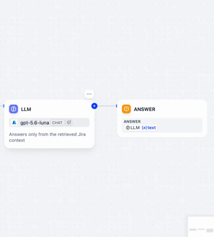 Dify Studio inside the lab: a chatflow of four nodes, User input, Knowledge retrieval, LLM and Answer